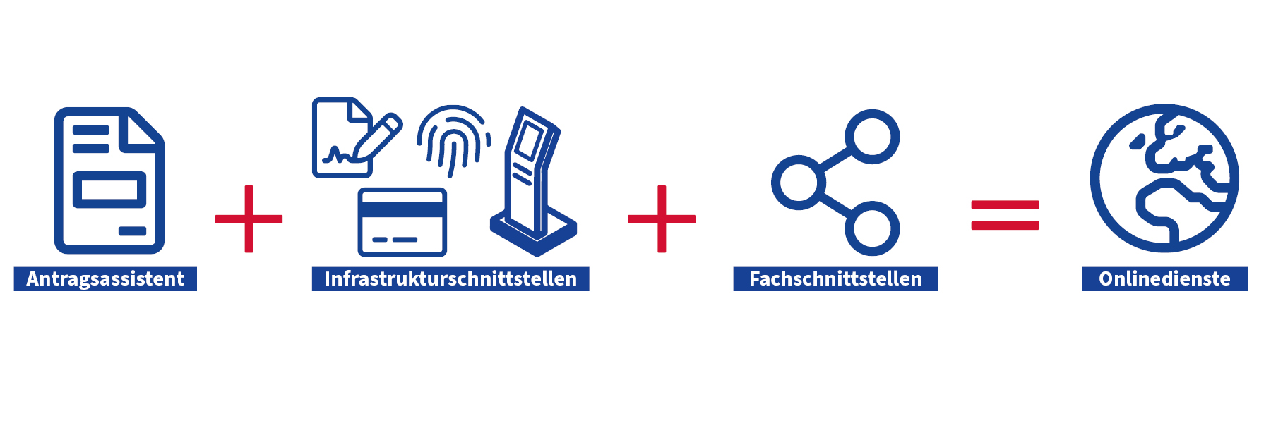 Definition Onlinedienst (Form-Solutions GmbH)